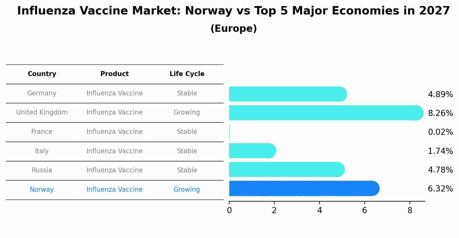 Influenza Vaccine Market: Norway vs Top 5 Major Economies in 2027 (Europe)