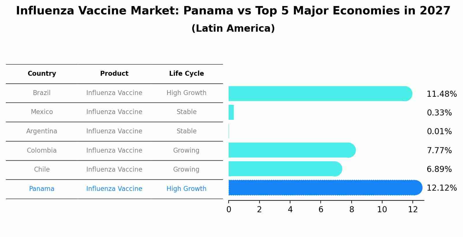 Influenza Vaccine Market: Panama vs Top 5 Major Economies in 2027 (Latin America)