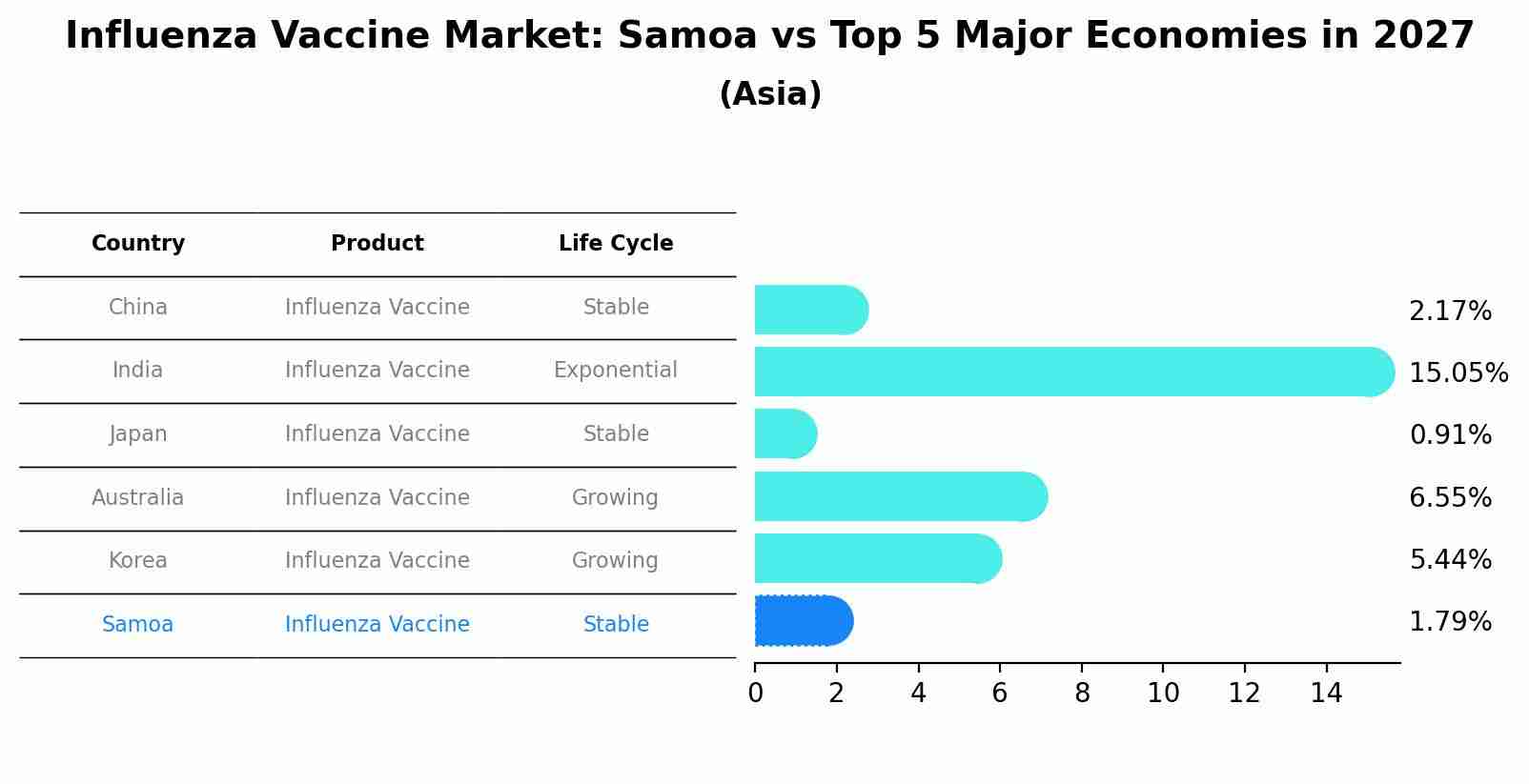 Influenza Vaccine Market: Samoa vs Top 5 Major Economies in 2027 (Asia)