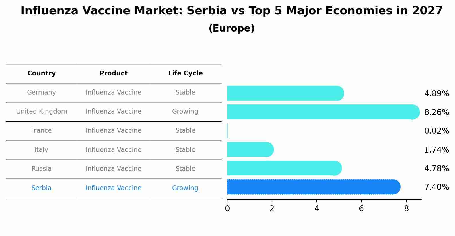 Influenza Vaccine Market: Serbia vs Top 5 Major Economies in 2027 (Europe)