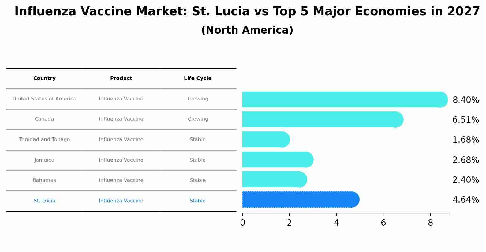 Influenza Vaccine Market: St. Lucia vs Top 5 Major Economies in 2027 (North America)