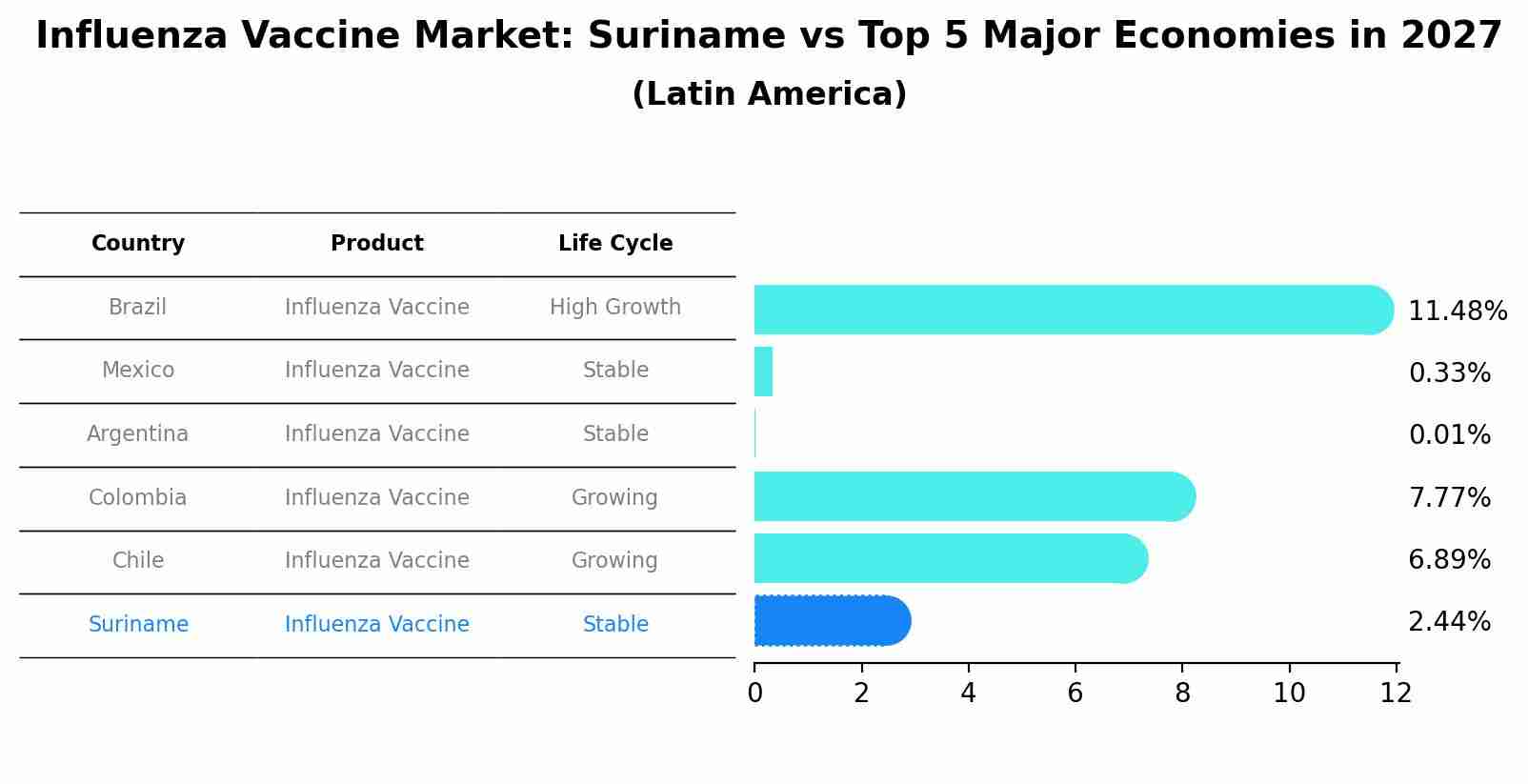 Influenza Vaccine Market: Suriname vs Top 5 Major Economies in 2027 (Latin America)
