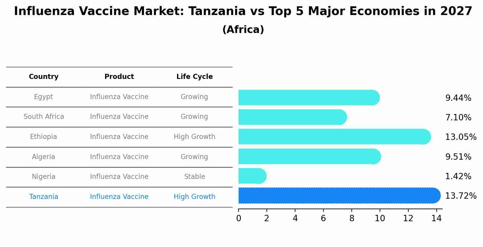 Influenza Vaccine Market: Tanzania vs Top 5 Major Economies in 2027 (Africa)
