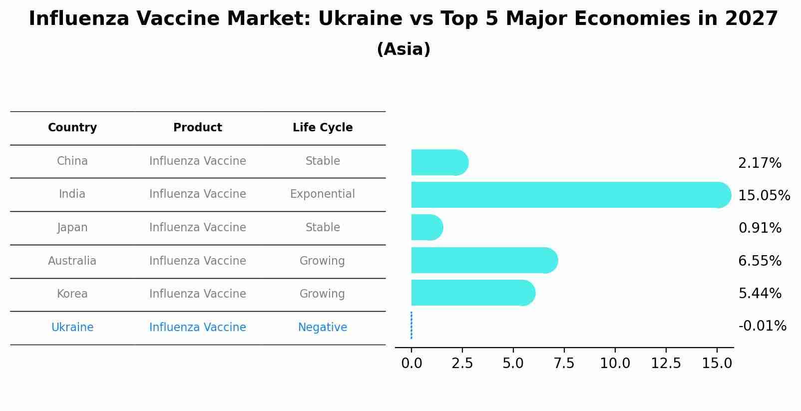 Influenza Vaccine Market: Ukraine vs Top 5 Major Economies in 2027 (Asia)