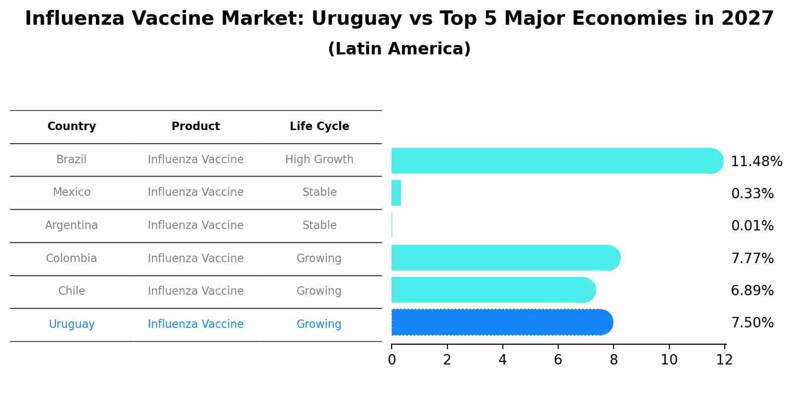 Influenza Vaccine Market: Uruguay vs Top 5 Major Economies in 2027 (Latin America)