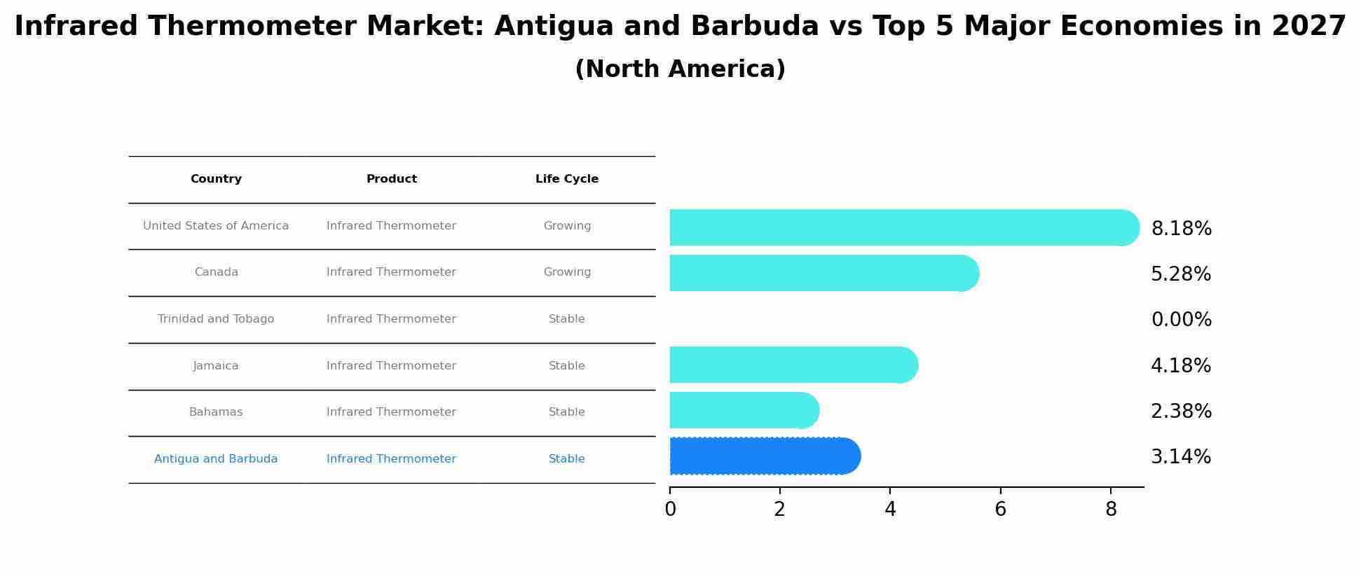 Infrared Thermometer Market: Antigua and Barbuda vs Top 5 Major Economies in 2027 (North America)