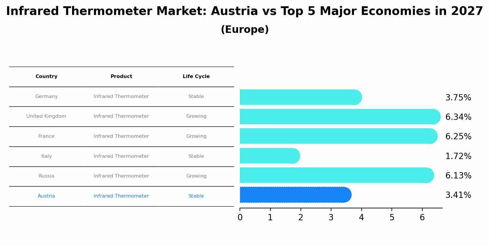 Infrared Thermometer Market: Austria vs Top 5 Major Economies in 2027 (Europe)