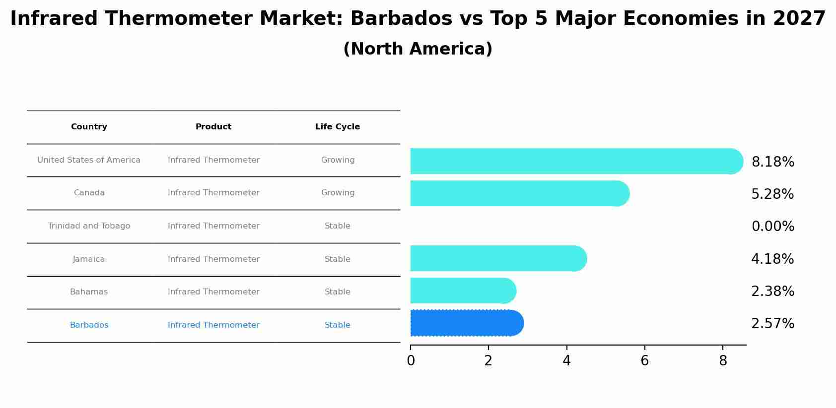 Infrared Thermometer Market: Barbados vs Top 5 Major Economies in 2027 (North America)