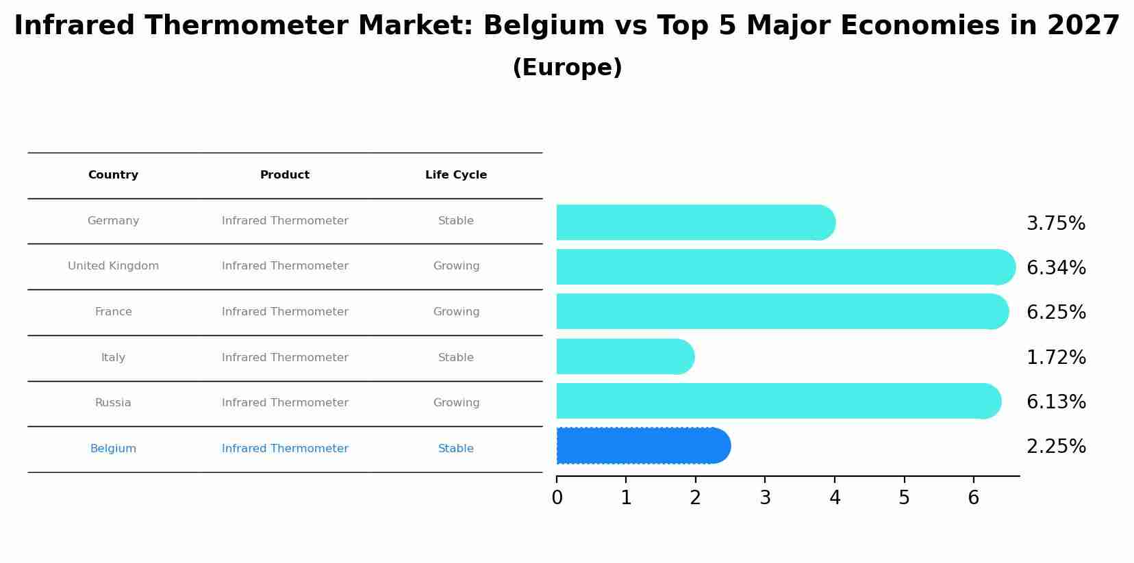 Infrared Thermometer Market: Belgium vs Top 5 Major Economies in 2027 (Europe)