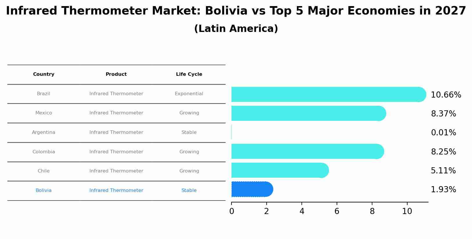 Infrared Thermometer Market: Bolivia vs Top 5 Major Economies in 2027 (Latin America)