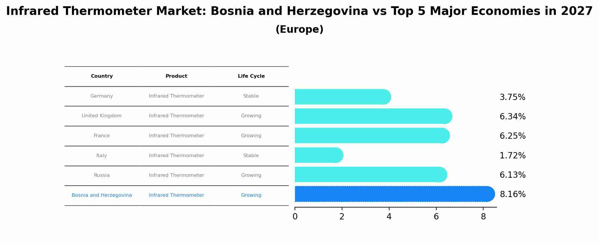 Infrared Thermometer Market: Bosnia and Herzegovina vs Top 5 Major Economies in 2027 (Europe)