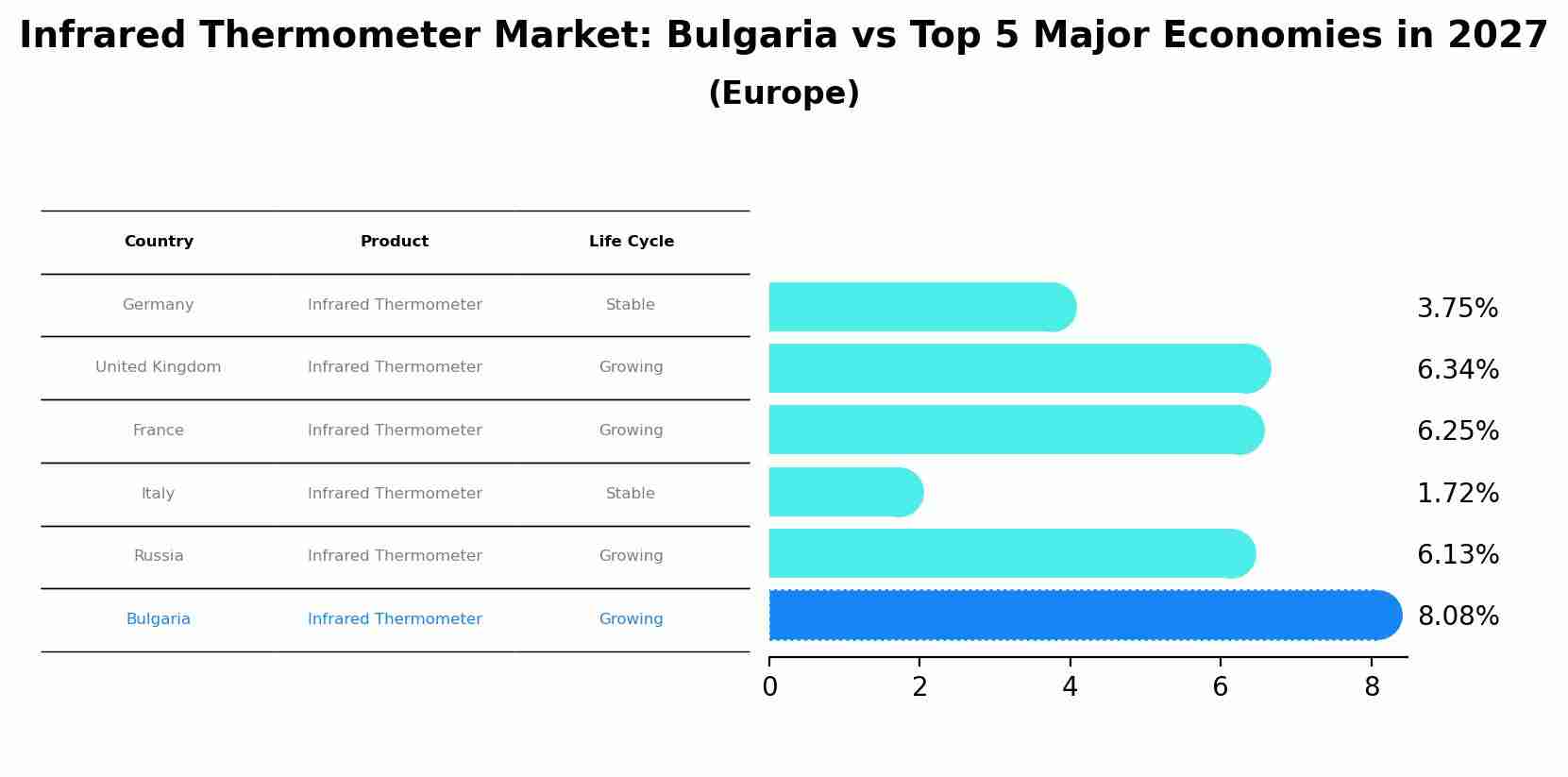 Infrared Thermometer Market: Bulgaria vs Top 5 Major Economies in 2027 (Europe)
