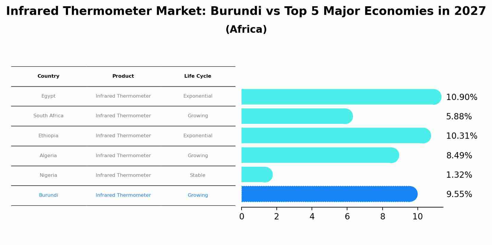 Infrared Thermometer Market: Burundi vs Top 5 Major Economies in 2027 (Africa)