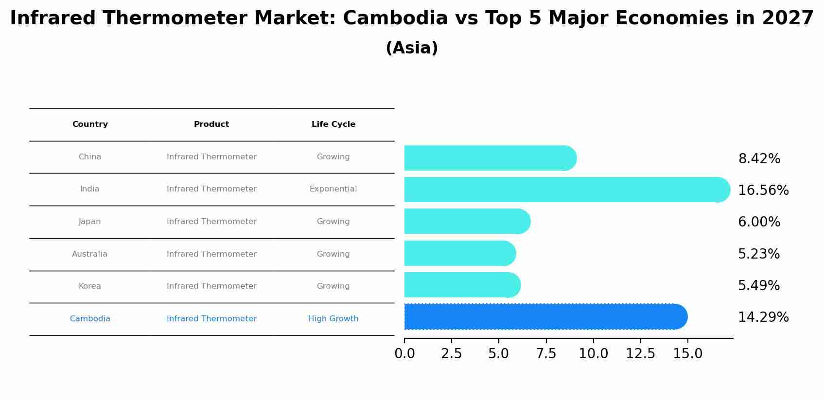 Infrared Thermometer Market: Cambodia vs Top 5 Major Economies in 2027 (Asia)
