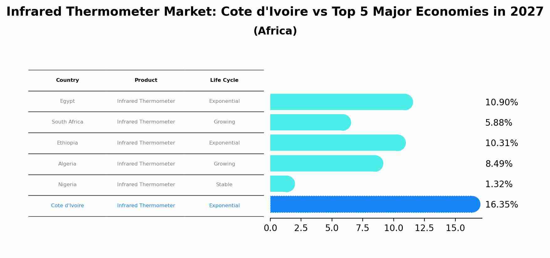 Infrared Thermometer Market: Cote d'Ivoire vs Top 5 Major Economies in 2027 (Africa)