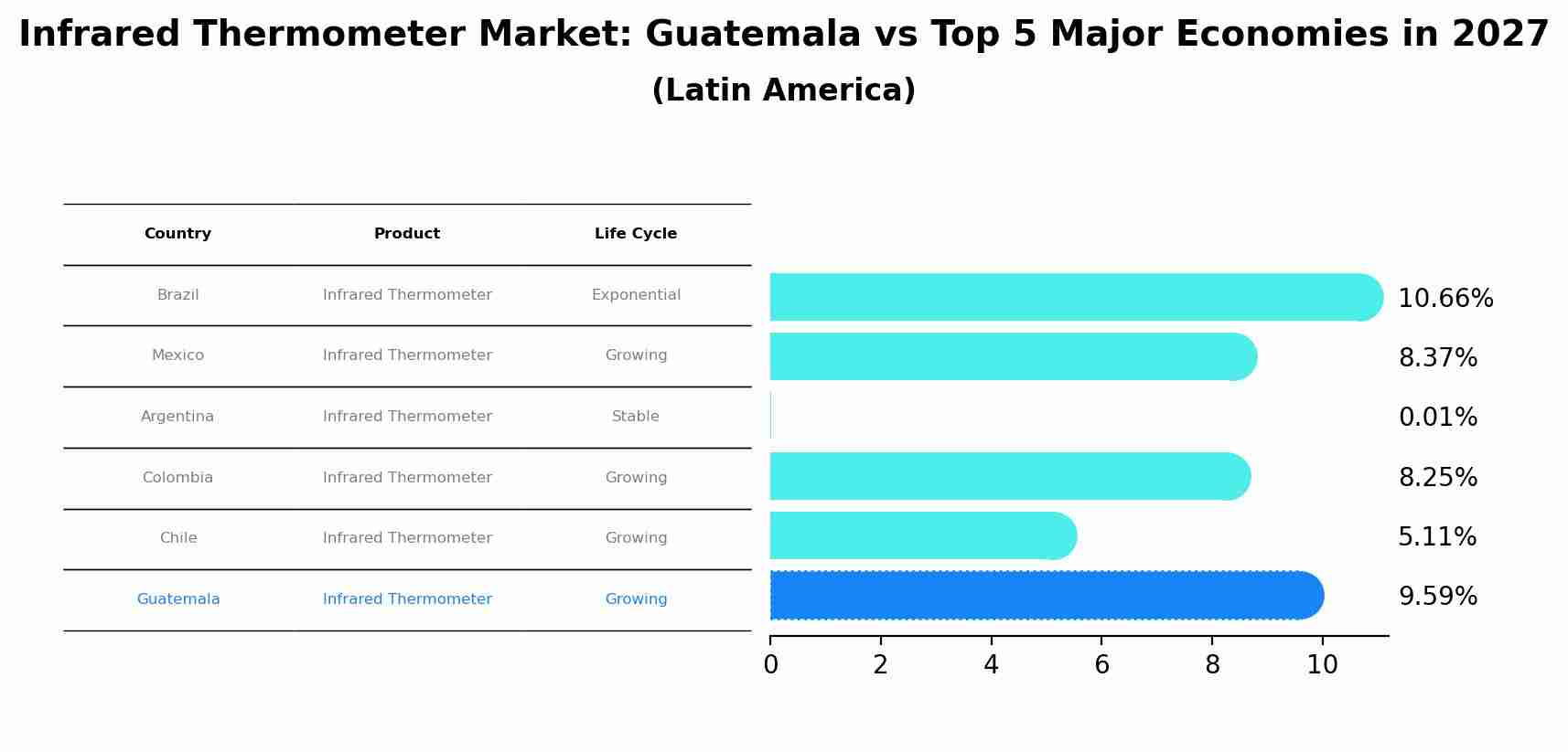 Infrared Thermometer Market: Guatemala vs Top 5 Major Economies in 2027 (Latin America)
