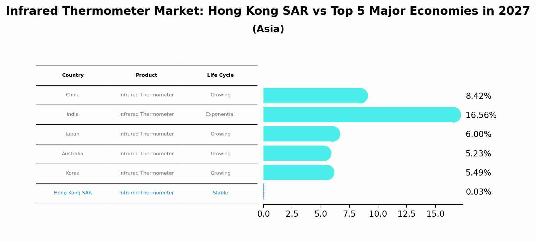 Infrared Thermometer Market: Hong Kong SAR vs Top 5 Major Economies in 2027 (Asia)