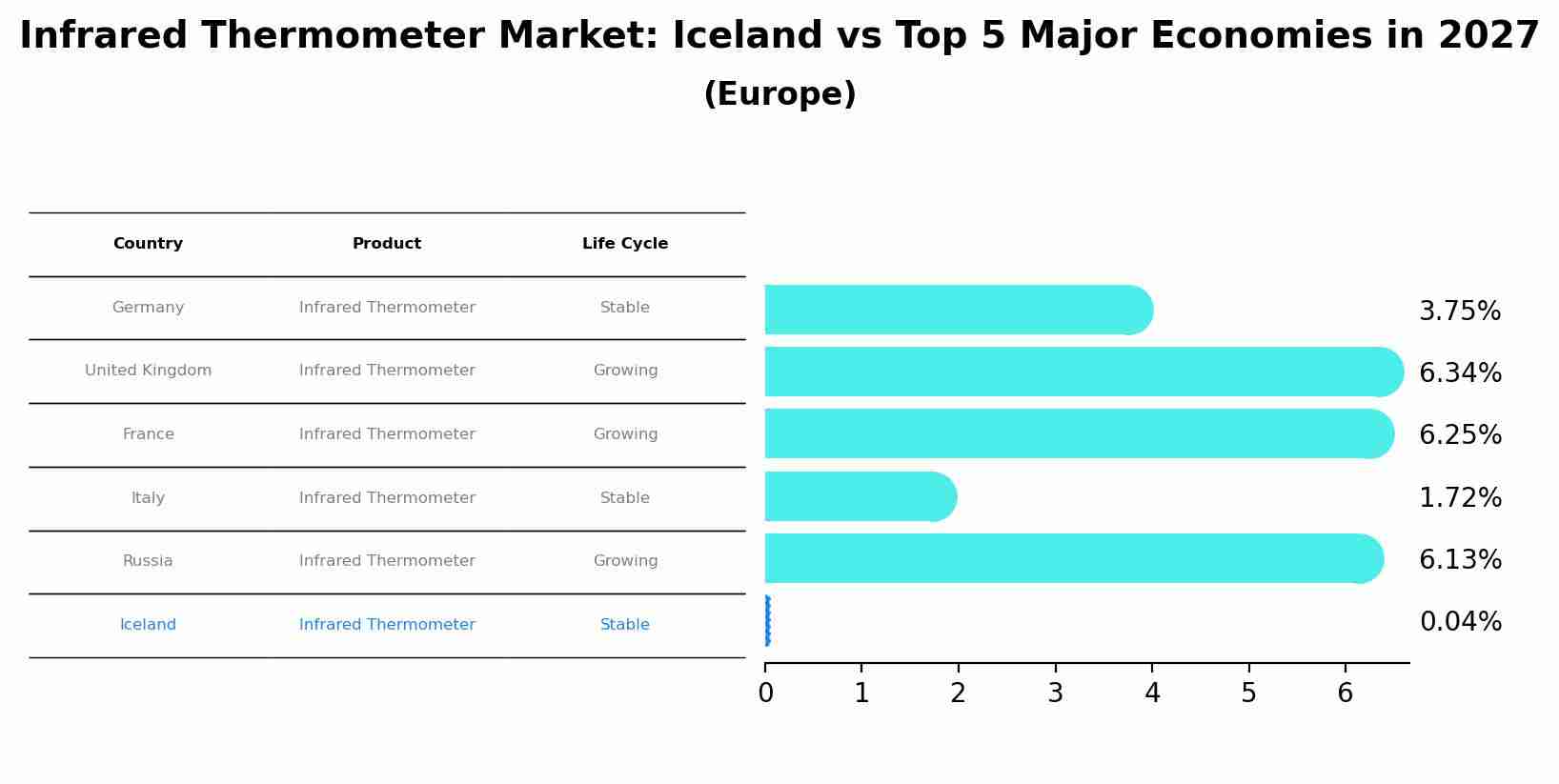 Infrared Thermometer Market: Iceland vs Top 5 Major Economies in 2027 (Europe)