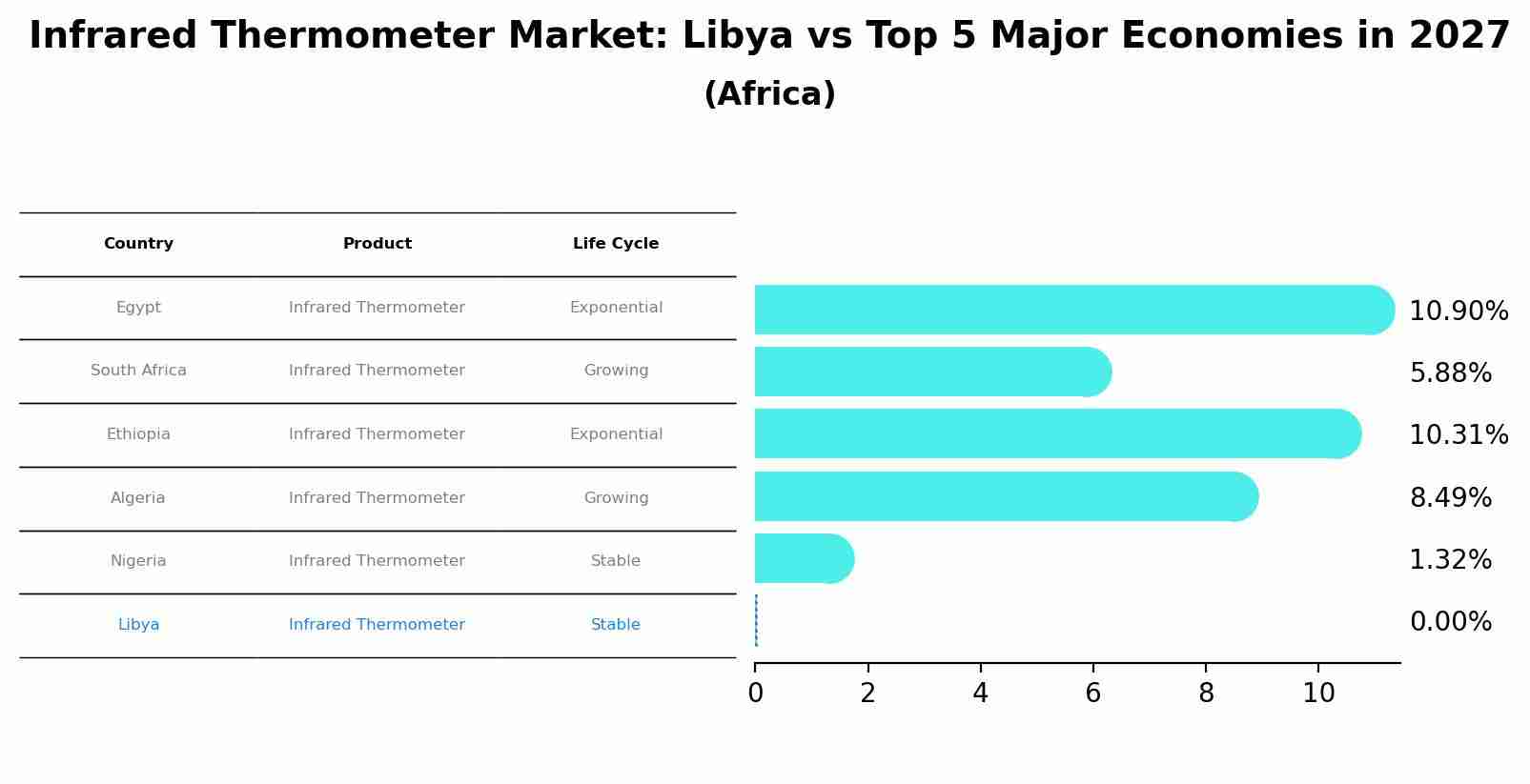 Infrared Thermometer Market: Libya vs Top 5 Major Economies in 2027 (Africa)
