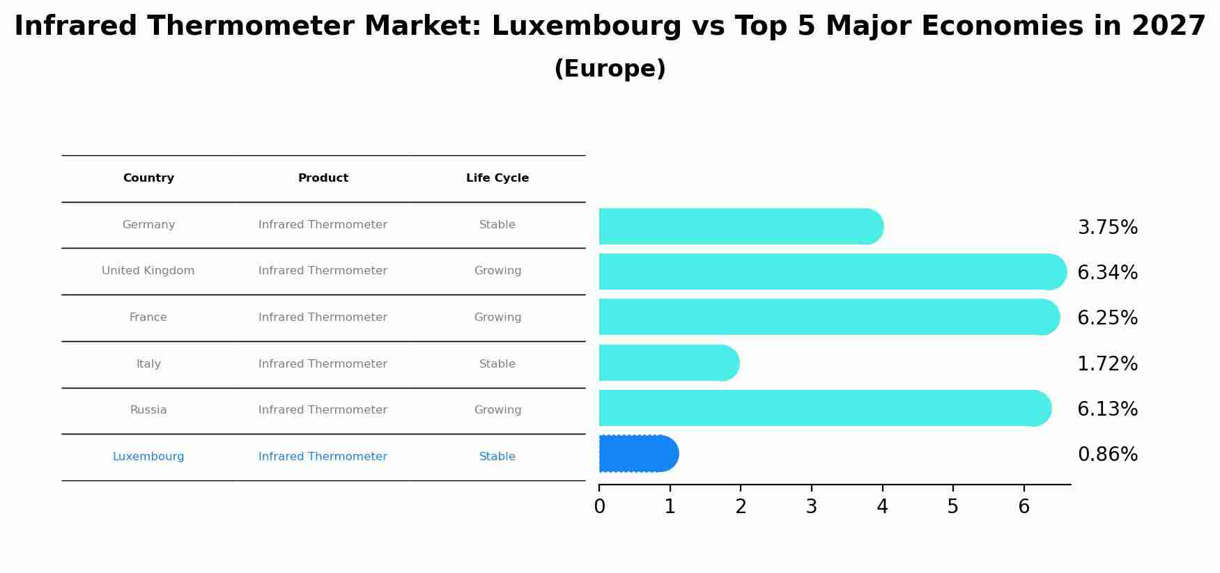 Infrared Thermometer Market: Luxembourg vs Top 5 Major Economies in 2027 (Europe)