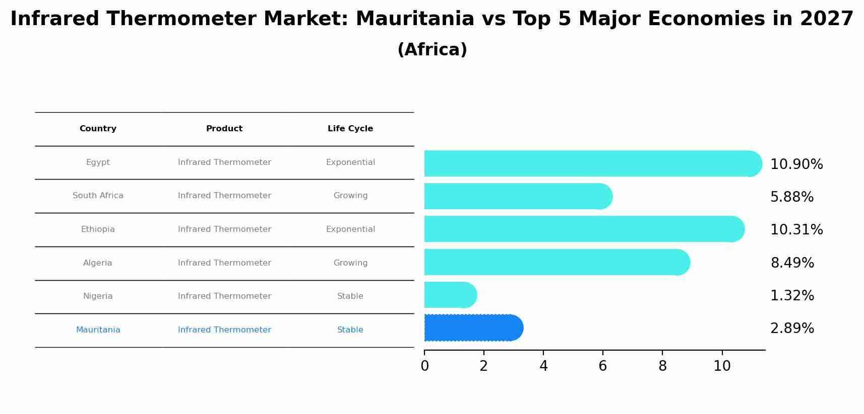 Infrared Thermometer Market: Mauritania vs Top 5 Major Economies in 2027 (Africa)