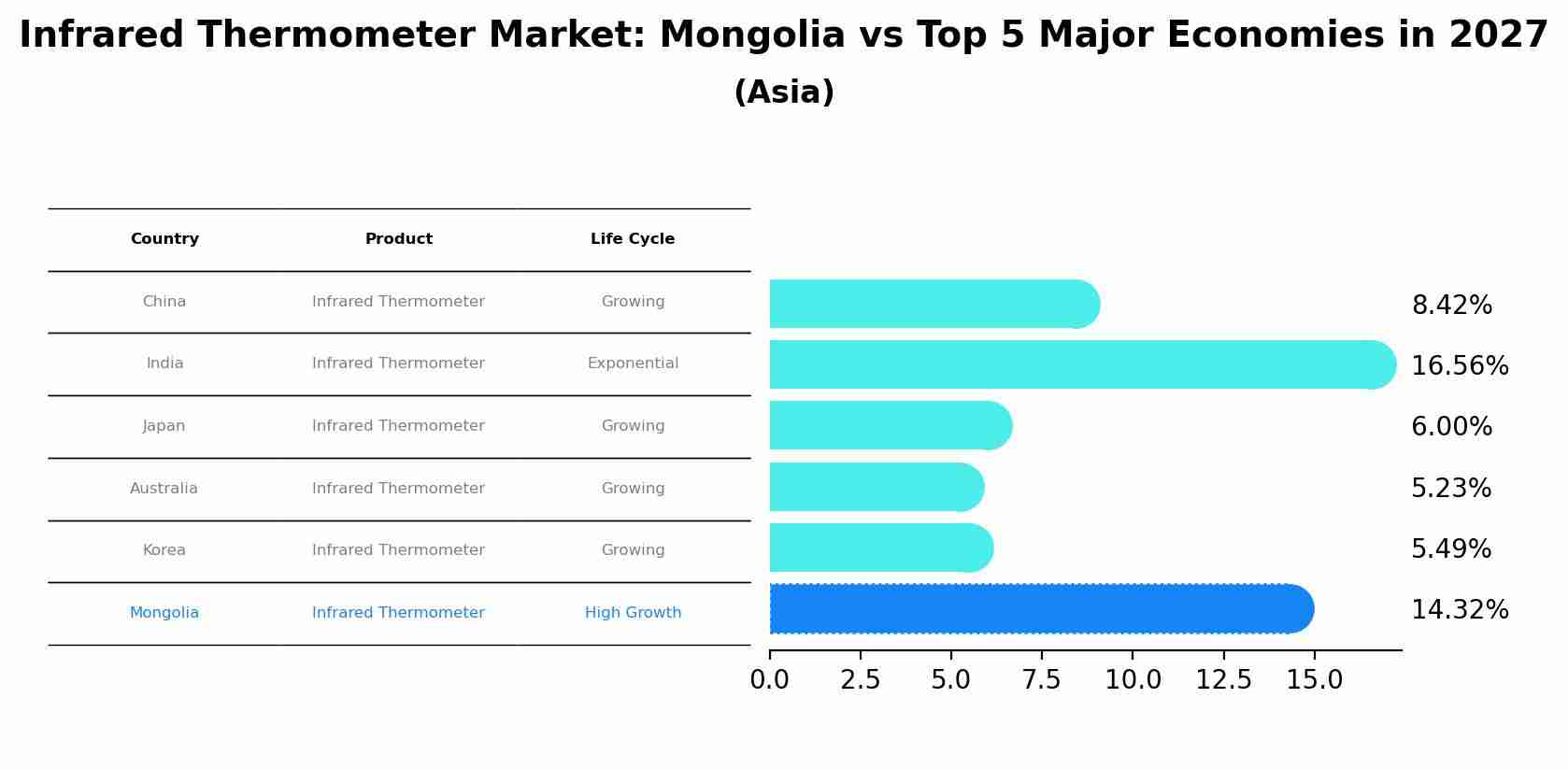 Infrared Thermometer Market: Mongolia vs Top 5 Major Economies in 2027 (Asia)