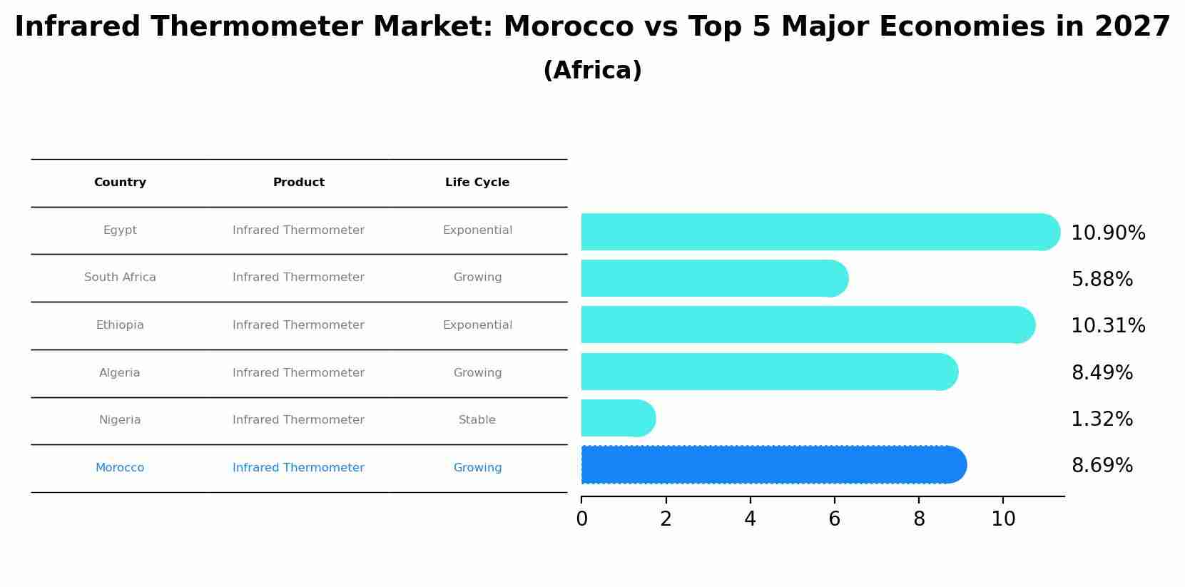 Infrared Thermometer Market: Morocco vs Top 5 Major Economies in 2027 (Africa)