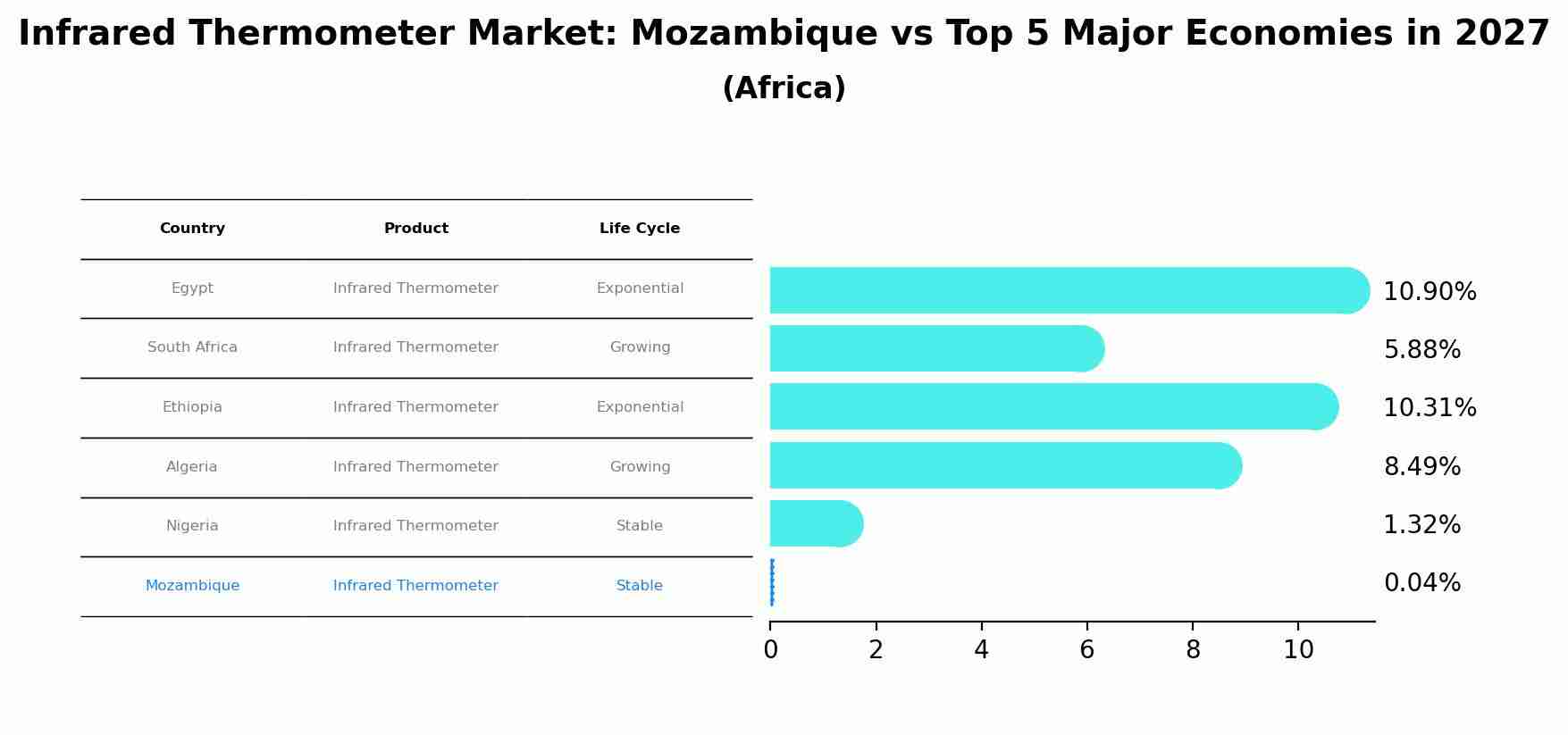 Infrared Thermometer Market: Mozambique vs Top 5 Major Economies in 2027 (Africa)