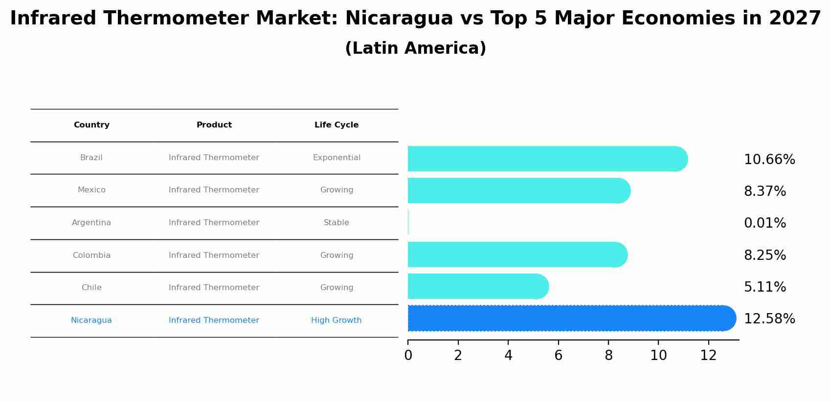 Infrared Thermometer Market: Nicaragua vs Top 5 Major Economies in 2027 (Latin America)