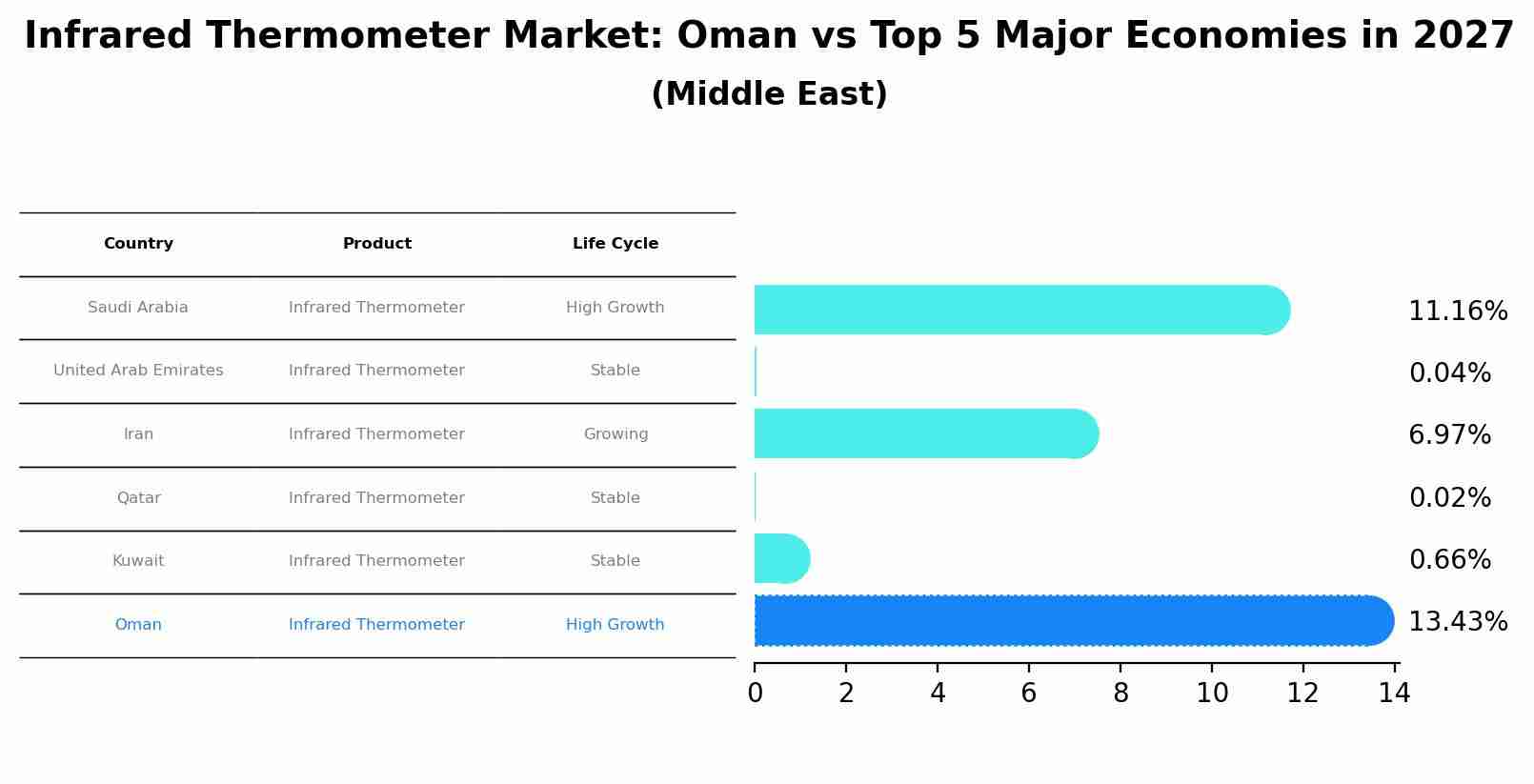 Infrared Thermometer Market: Oman vs Top 5 Major Economies in 2027 (Middle East)