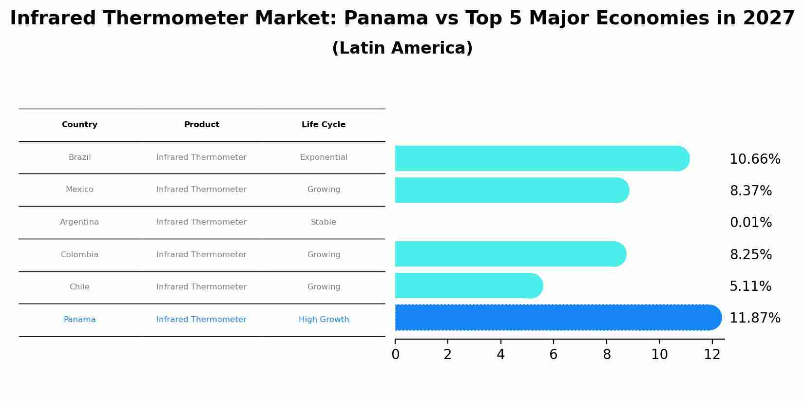 Infrared Thermometer Market: Panama vs Top 5 Major Economies in 2027 (Latin America)