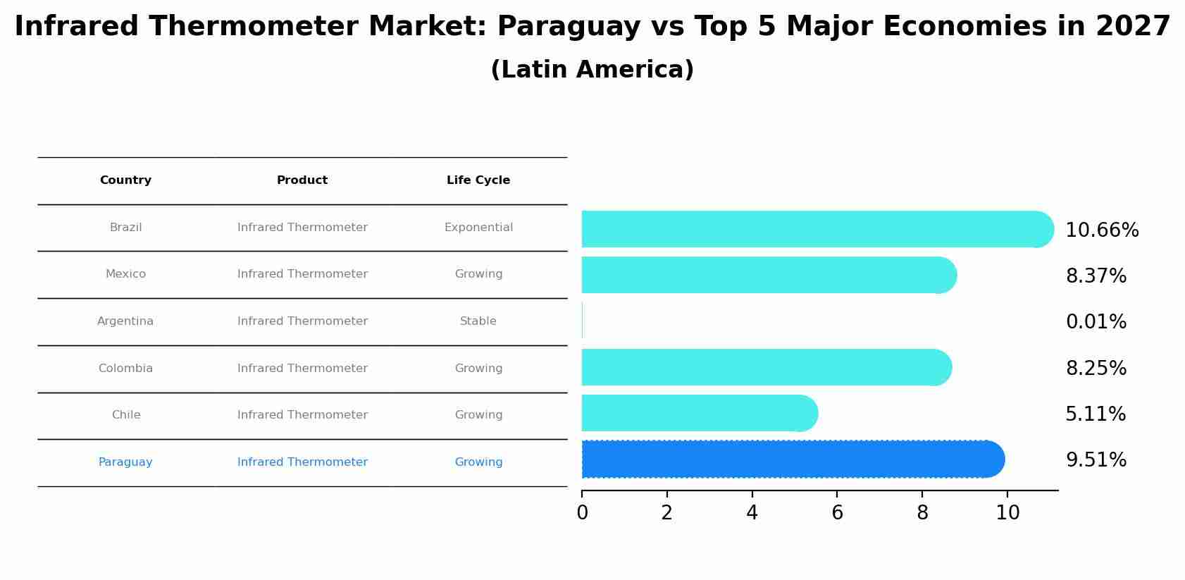 Infrared Thermometer Market: Paraguay vs Top 5 Major Economies in 2027 (Latin America)