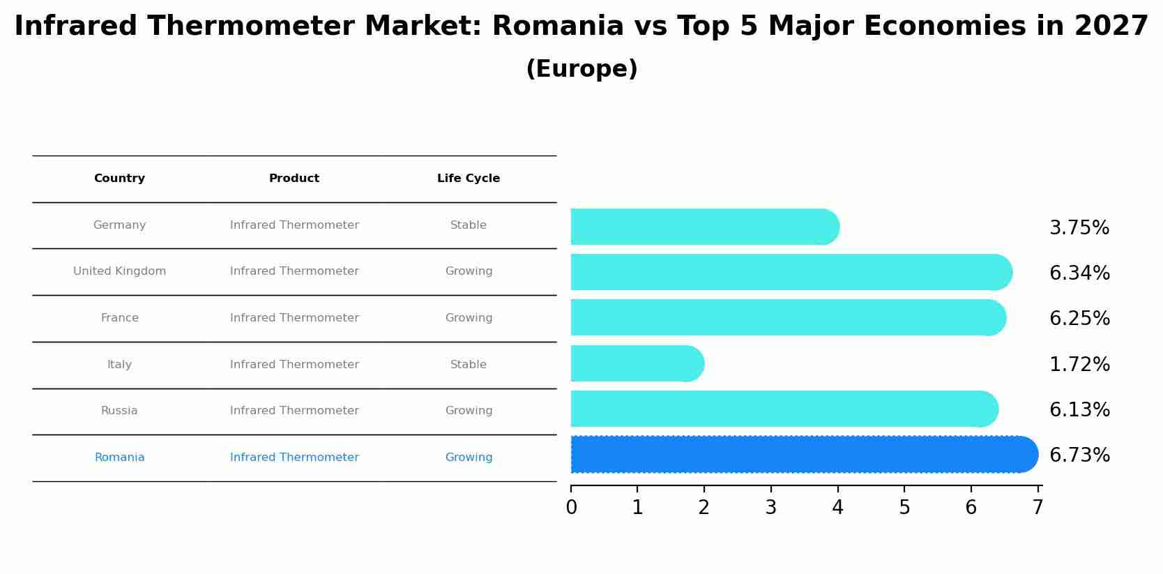 Infrared Thermometer Market: Romania vs Top 5 Major Economies in 2027 (Europe)
