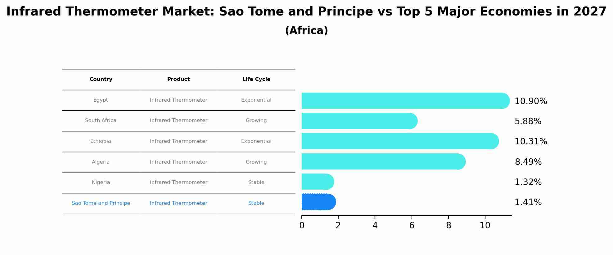 Infrared Thermometer Market: Sao Tome and Principe vs Top 5 Major Economies in 2027 (Africa)