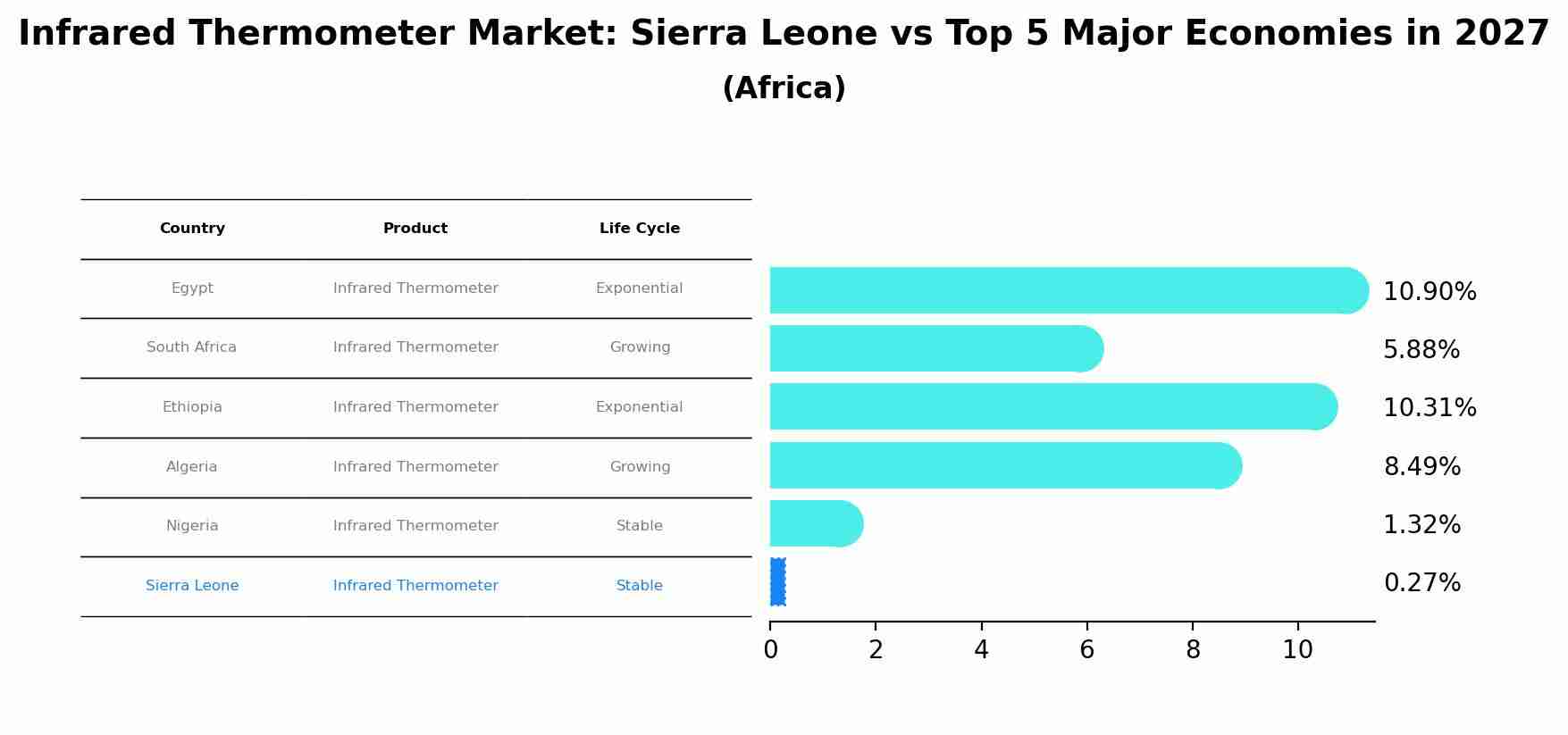 Infrared Thermometer Market: Sierra Leone vs Top 5 Major Economies in 2027 (Africa)