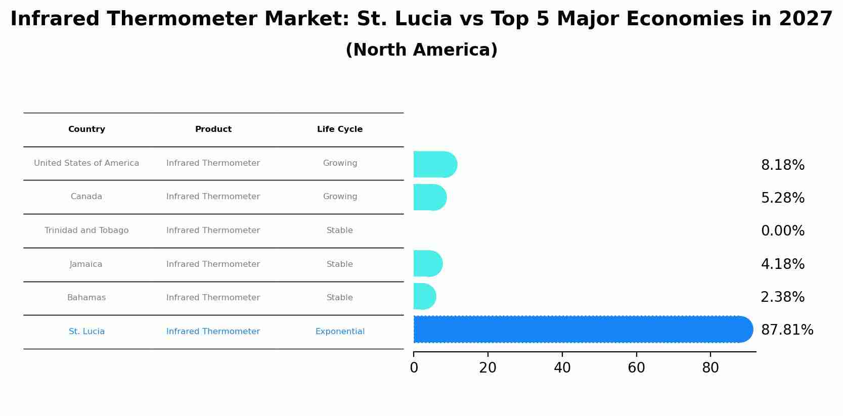 Infrared Thermometer Market: St. Lucia vs Top 5 Major Economies in 2027 (North America)