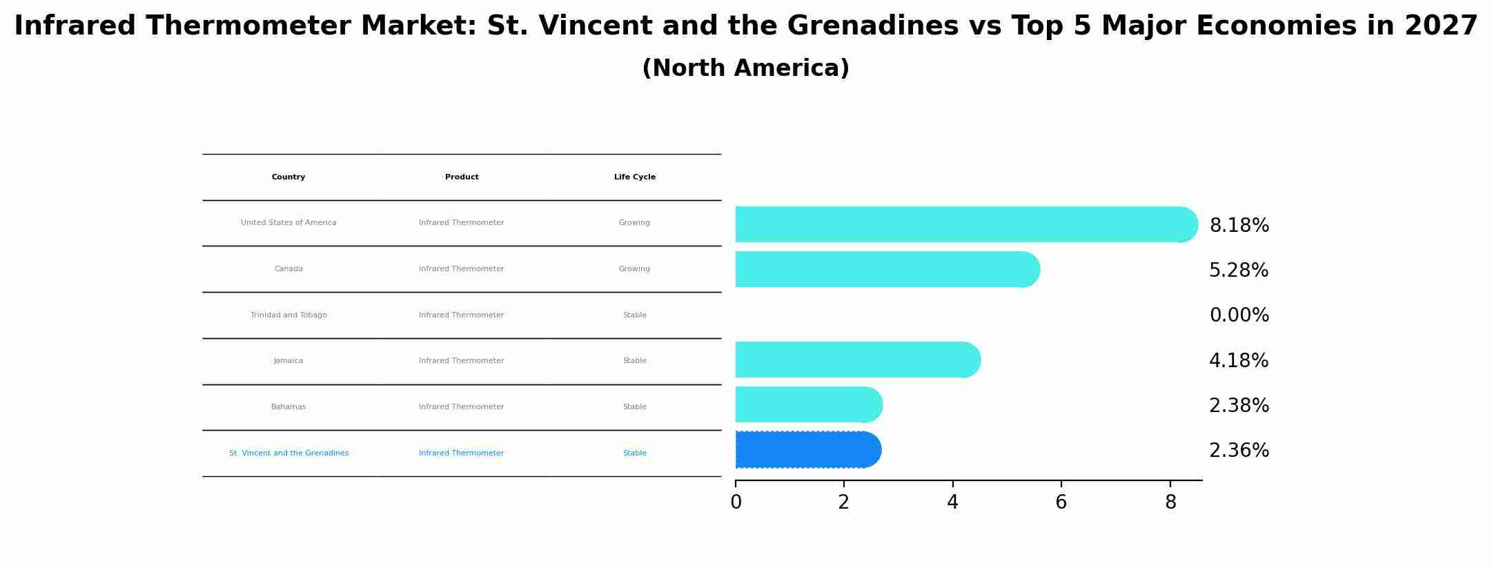 Infrared Thermometer Market: St. Vincent and the Grenadines vs Top 5 Major Economies in 2027 (North America)