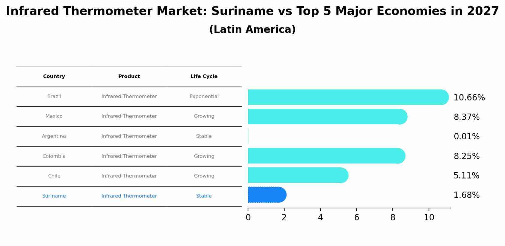 Infrared Thermometer Market: Suriname vs Top 5 Major Economies in 2027 (Latin America)