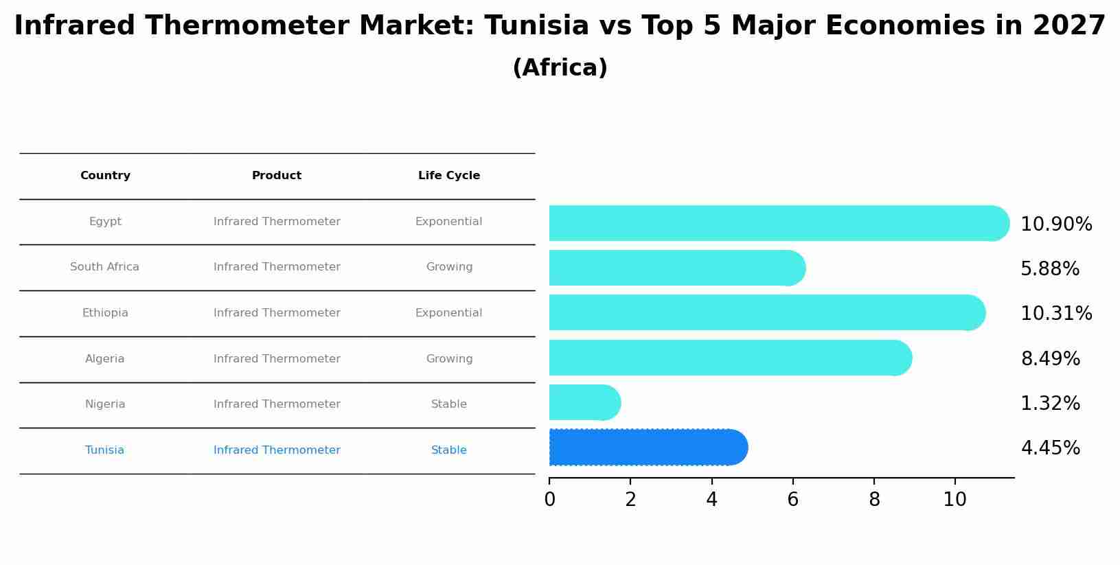 Infrared Thermometer Market: Tunisia vs Top 5 Major Economies in 2027 (Africa)