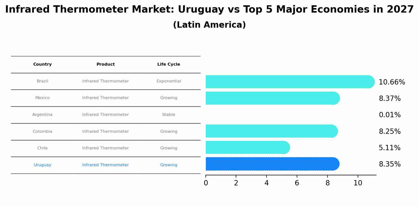 Infrared Thermometer Market: Uruguay vs Top 5 Major Economies in 2027 (Latin America)