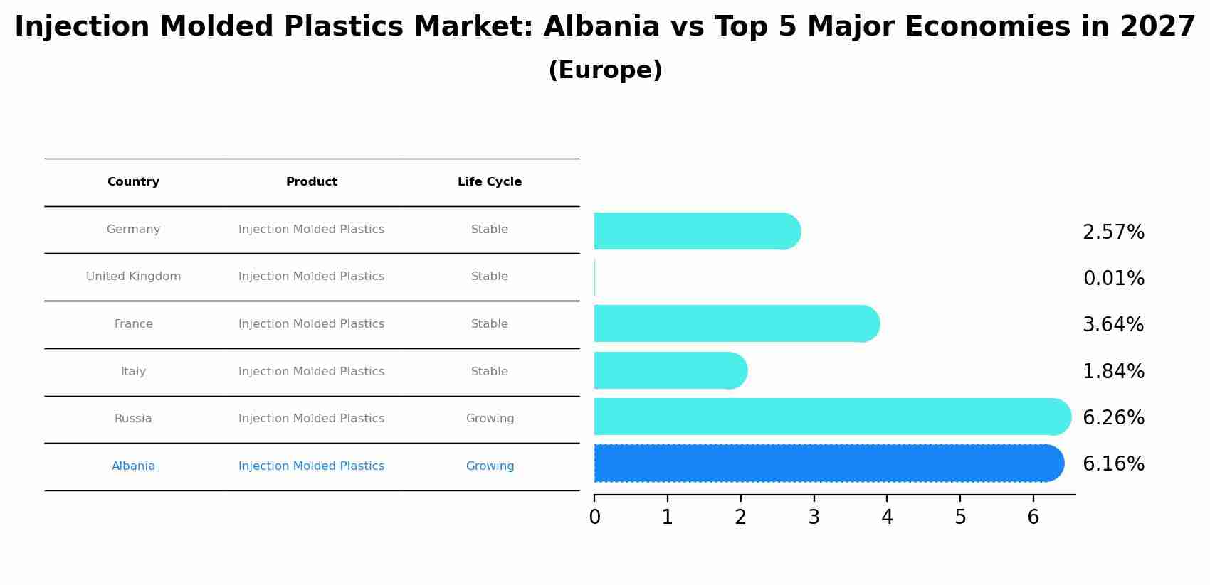 Injection Molded Plastics Market: Albania vs Top 5 Major Economies in 2027 (Europe)