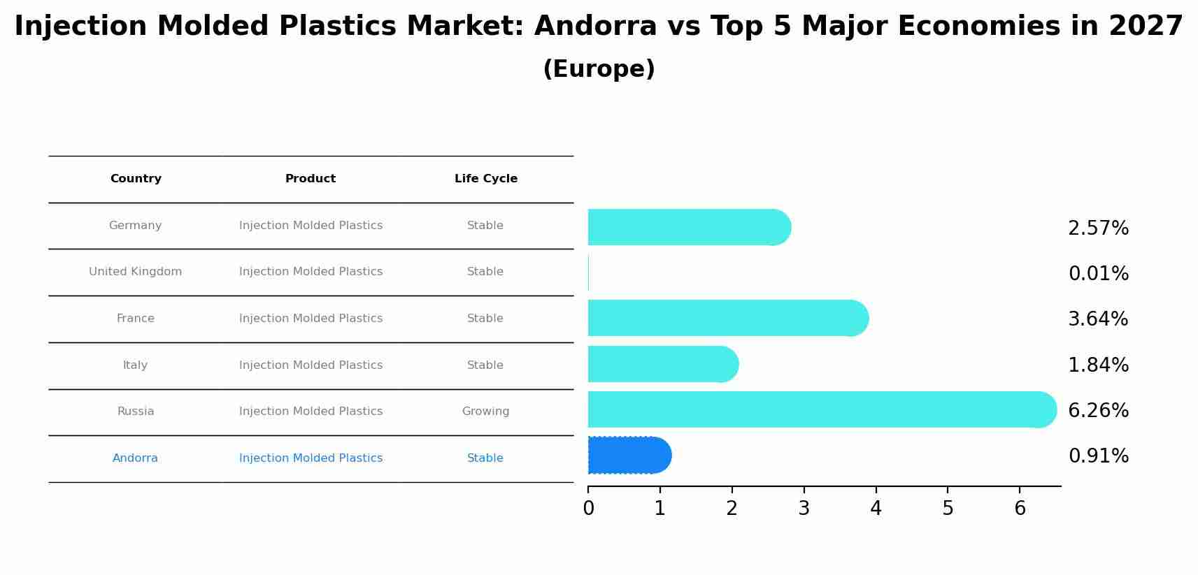 Injection Molded Plastics Market: Andorra vs Top 5 Major Economies in 2027 (Europe)