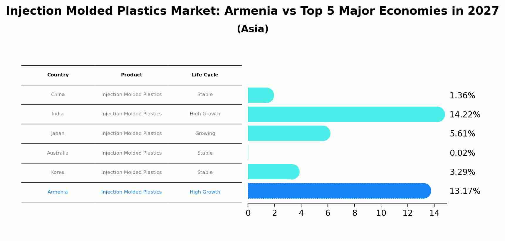Injection Molded Plastics Market: Armenia vs Top 5 Major Economies in 2027 (Asia)