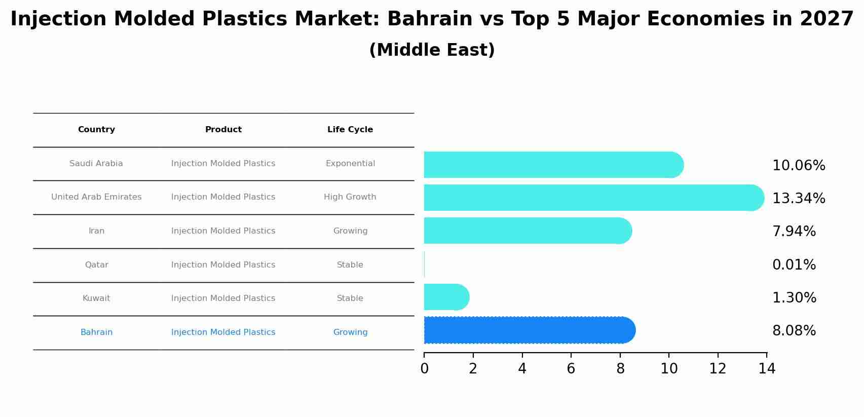 Injection Molded Plastics Market: Bahrain vs Top 5 Major Economies in 2027 (Middle East)