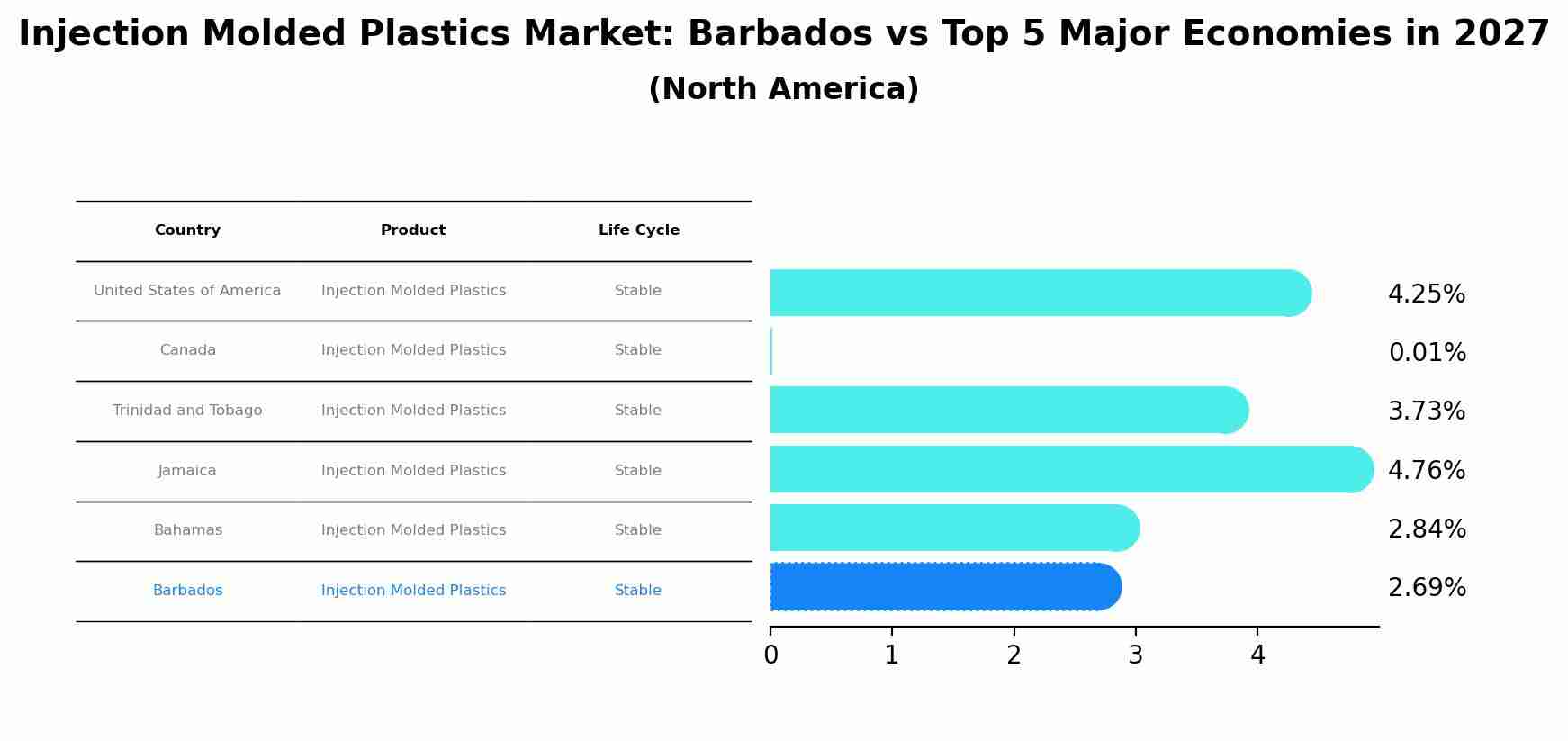 Injection Molded Plastics Market: Barbados vs Top 5 Major Economies in 2027 (North America)