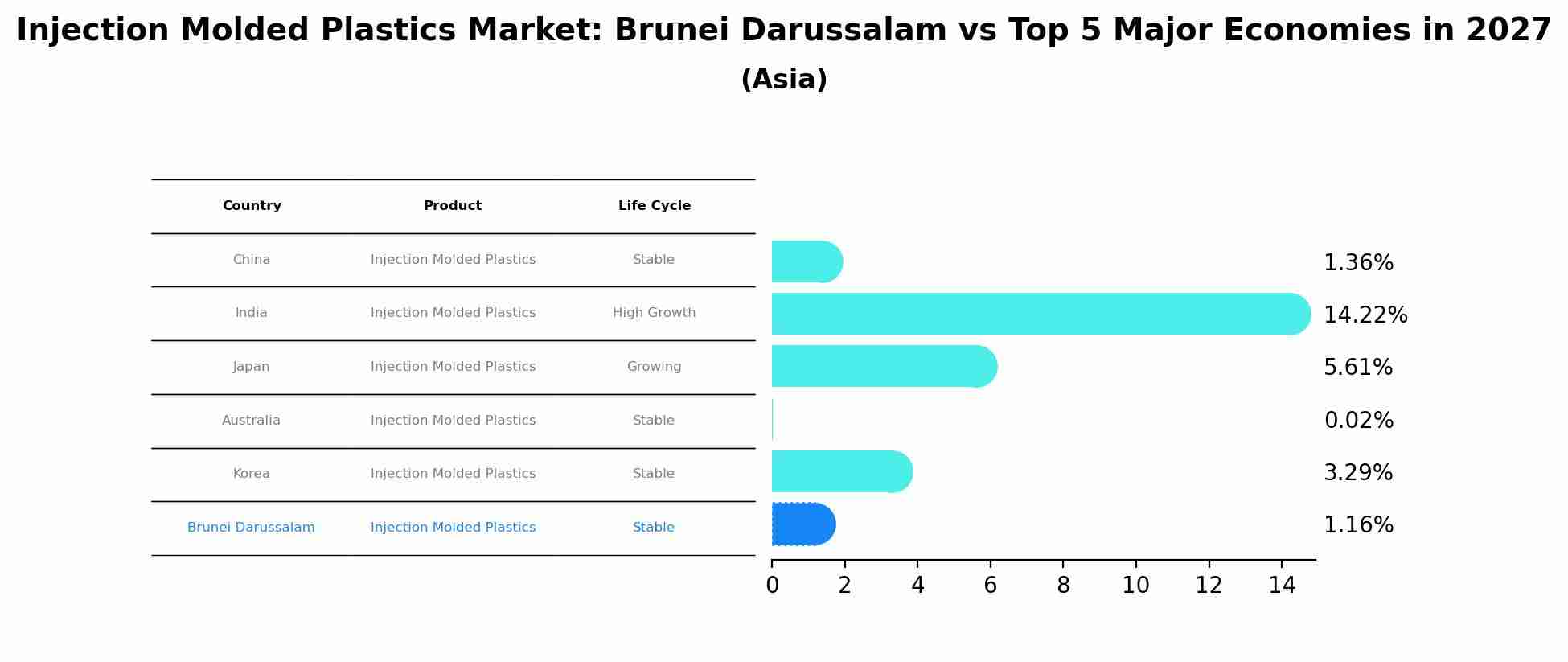 Injection Molded Plastics Market: Brunei Darussalam vs Top 5 Major Economies in 2027 (Asia)