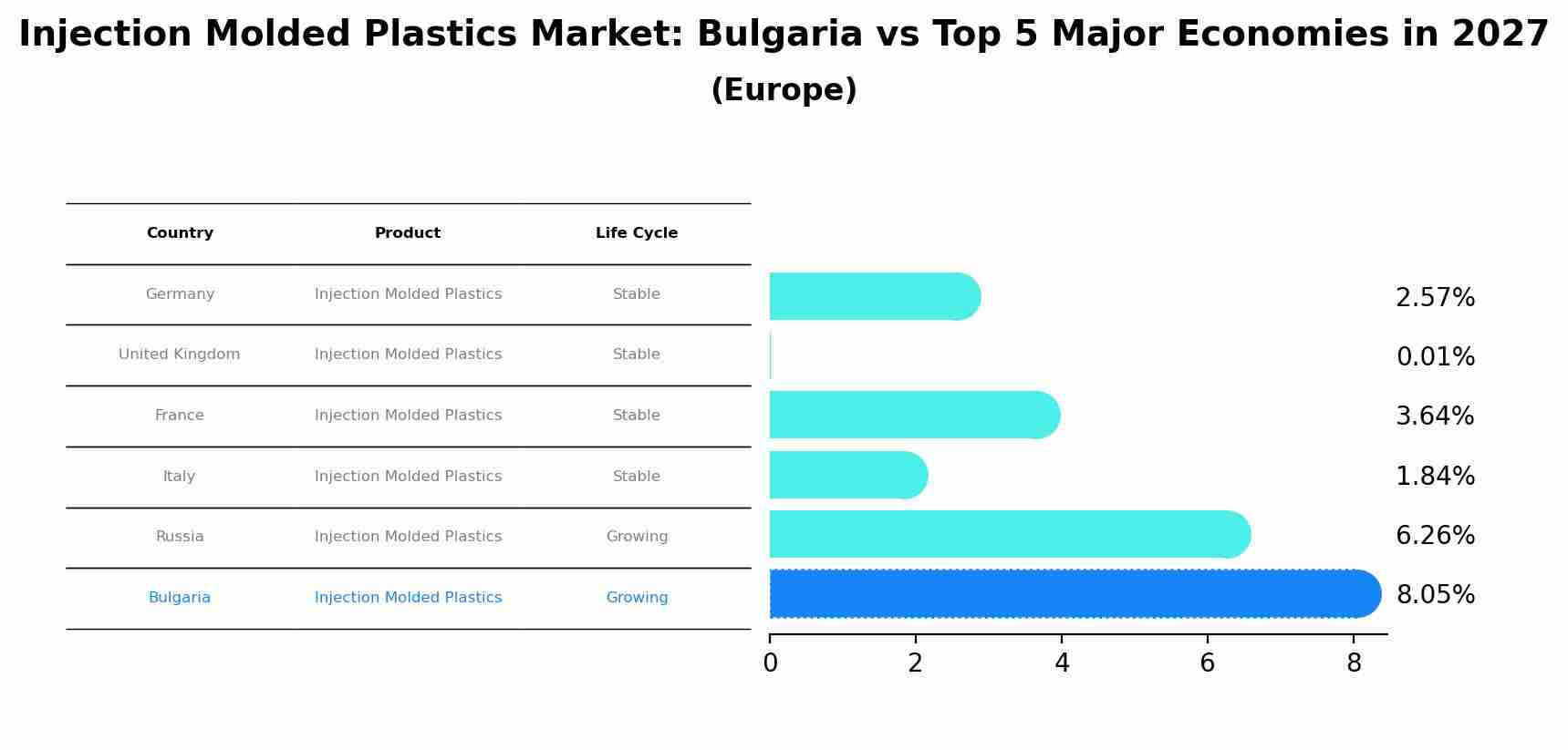 Injection Molded Plastics Market: Bulgaria vs Top 5 Major Economies in 2027 (Europe)