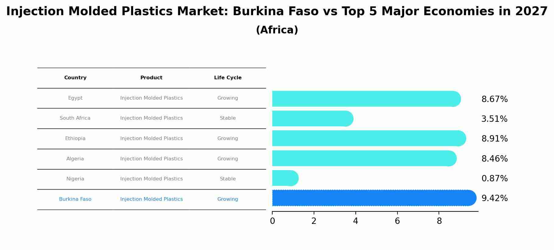 Injection Molded Plastics Market: Burkina Faso vs Top 5 Major Economies in 2027 (Africa)