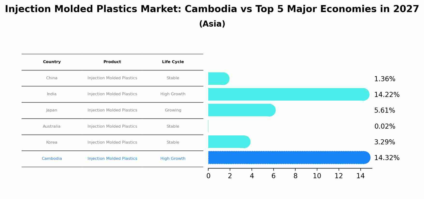 Injection Molded Plastics Market: Cambodia vs Top 5 Major Economies in 2027 (Asia)