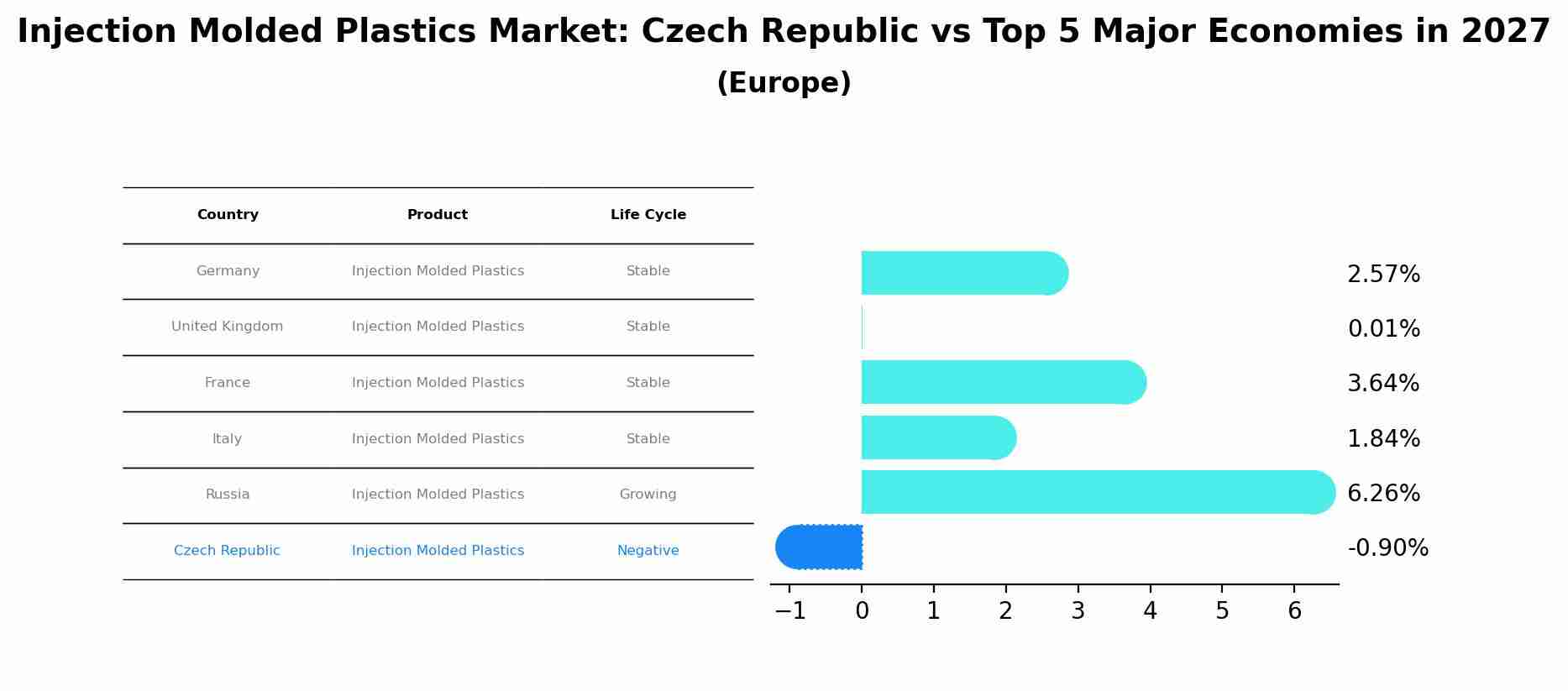 Injection Molded Plastics Market: Czech Republic vs Top 5 Major Economies in 2027 (Europe)